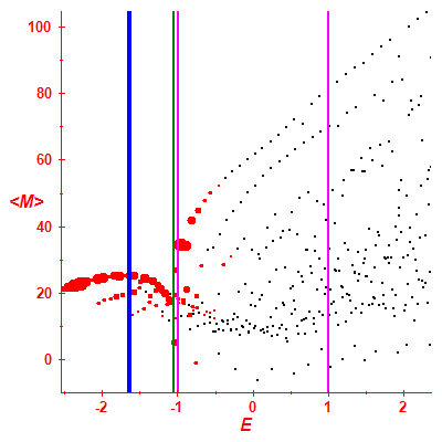 Peres lattice <M>